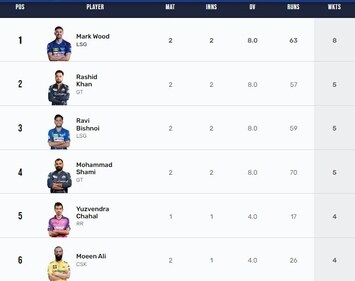 Purple Cap list after GT's win over DC (IPL) Purple Cap list after GT's win over DC (IPL)