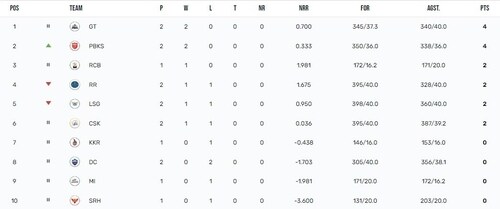 IPL 2023 points table after RR vs PBKS match (IPL) IPL 2023 points table after RR vs PBKS match (IPL)