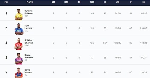 Orange Cap list after PBKS beat RR in IPL 2023 (IPL) Orange Cap list after PBKS beat RR in IPL 2023 (IPL)