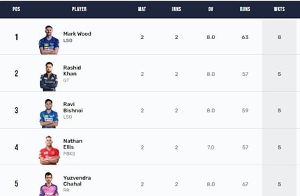 Purple Cap list after Punjab's win over Rajasthan (IPL) Purple Cap list after Punjab's win over Rajasthan (IPL)
