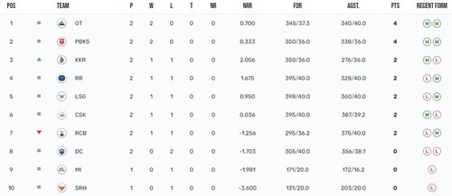 IPL 2023: GT are on top of the points table. IPL 2023: GT are on top of the points table.