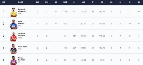 CSK's Ruturaj Gaikwad leads the Orange Cap race. CSK's Ruturaj Gaikwad leads the Orange Cap race.