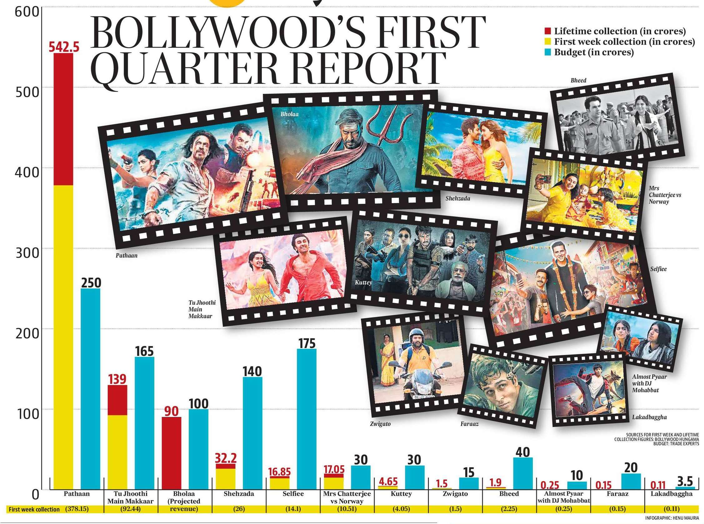 Bollywood’s first quarter report card Bollywood’s first quarter report card
