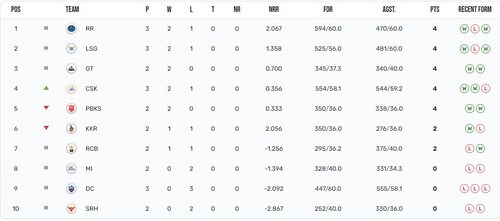 IPL 2023 Points Table (IPL) IPL 2023 Points Table (IPL)