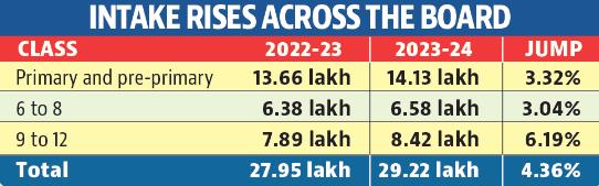 The education department aims to take the rise in enrolments to 10%. (HT)