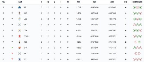 IPL 2023 Points Table IPL 2023 Points Table