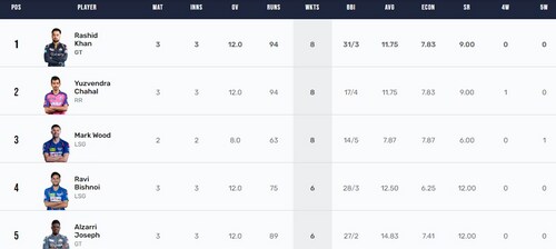 IPL 2023 Purple Cap race IPL 2023 Purple Cap race