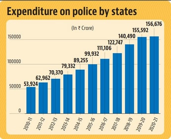 Expenditure on police by states. (HT Graphics)