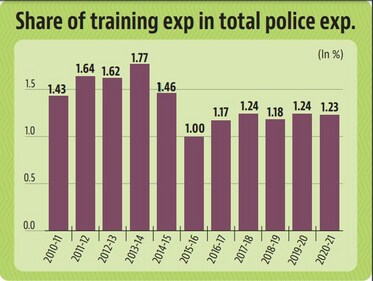 Share of training exp in total police exp. (HT Graphics)