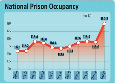 National Prison Occupancy. (HT Graphics)