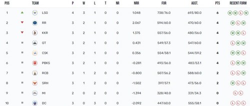 IPL 2023 Points Table IPL 2023 Points Table