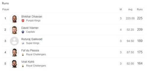 Latest IPL 2023 Orange Cap standings Latest IPL 2023 Orange Cap standings