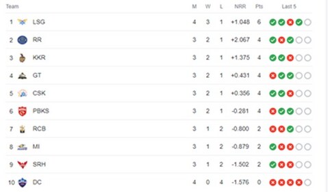 Latest IPL 2023 Points Table Latest IPL 2023 Points Table