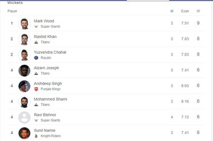Latest IPL 2023 Purple Cap standings Latest IPL 2023 Purple Cap standings