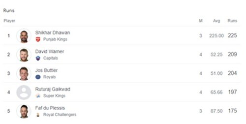 Updated IPL 2023 Orange Cap standings after CSK vs RR Updated IPL 2023 Orange Cap standings after CSK vs RR