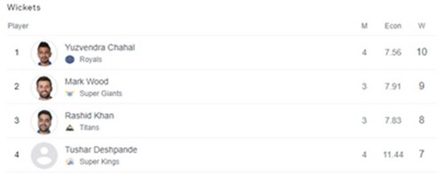 Updated IPL 2023 Purple Cap standings after CSK vs RR Updated IPL 2023 Purple Cap standings after CSK vs RR