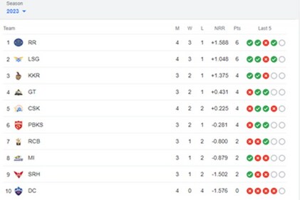 Updated IPL 2023 Points Table after CSK vs RR Updated IPL 2023 Points Table after CSK vs RR
