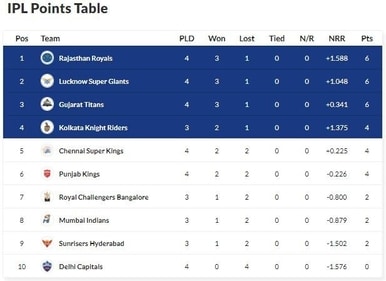 Rajasthan Royals continue to the top the table