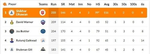 Shikhar Dhawan continues to top the Orange Cap table despite his failure against Gujarat Titans