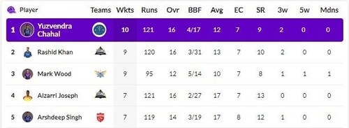 Yuzvendra Chahal has retained the Purple Cap after Rashid Khan came within one wicket of his tally