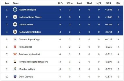 SRH have jumped up two places with the win