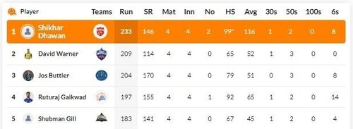 Shikhar Dhawan continues to retain the Orange Cap