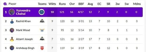 Yuzvendra Chahal remains on top of the Purple Cap table