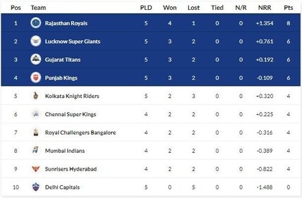 Rajasthan Royals now have a two-point lead at the top of the table