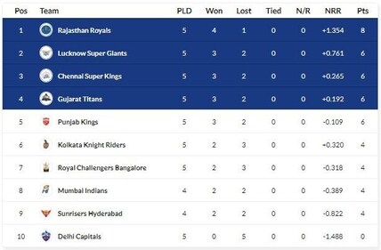 CSK have entered the top four with the win