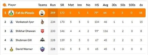 Faf du Plessis jumped up to the top spot
