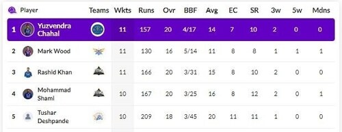 Tushar Deshpande entered the top five of the Purple Cap rankings