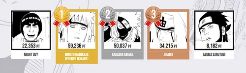 The poll consisted of five sensei, including Might Guy, Minato Namikaze, Kakashi Hatake, Jiriya, and Asuma Sarutobi. (Narutop99) The poll consisted of five sensei, including Might Guy, Minato Namikaze, Kakashi Hatake, Jiriya, and Asuma Sarutobi. (Narutop99)