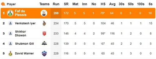 Orange Cap list (HT) Orange Cap list (HT)