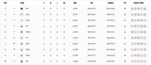 Points table (IPL) Points table (IPL)