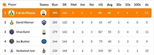 Faf du Plessis extended his lead at the top of the table