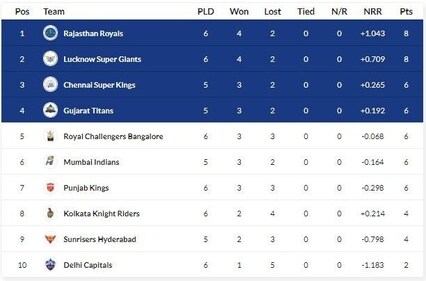 Delhi Capitals remain bottom of the table