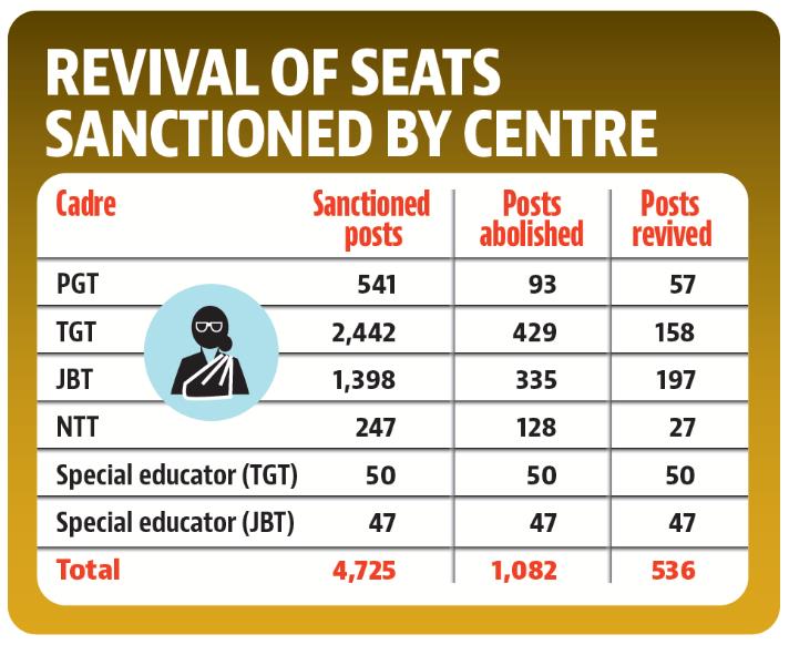 The UT education department had sent a proposal for reviving 562 teaching posts. (HT) The UT education department had sent a proposal for reviving 562 teaching posts. (HT)