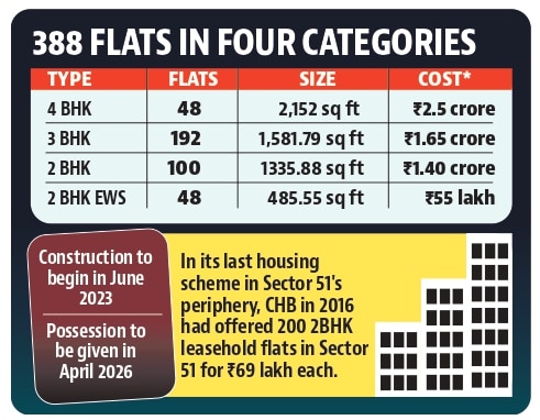 The flats will be allotted on self-finance basis under which the allottee will be required to make 100% payment in five bi-yearly equated instalments, along with interest at 12% per annum from the date of issuance of acceptance-cum-demand letter. (HT File) The flats will be allotted on self-finance basis under which the allottee will be required to make 100% payment in five bi-yearly equated instalments, along with interest at 12% per annum from the date of issuance of acceptance-cum-demand letter. (HT File)