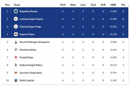 IPL 2023 points table after CSK vs SRH match IPL 2023 points table after CSK vs SRH match