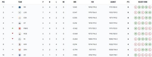 IPL 2023 Points Table IPL 2023 Points Table