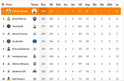 IPL Orange Cap list IPL Orange Cap list