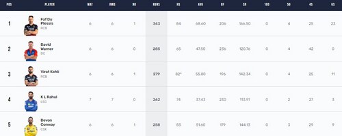 IPL 2023 Orange Cap race IPL 2023 Orange Cap race