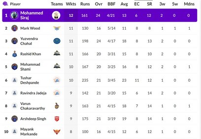 IPL Purple Cap List IPL Purple Cap List