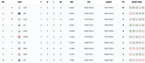 IPL 2023 Points Table IPL 2023 Points Table