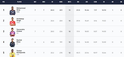 IPL 2023 Purple Cap race IPL 2023 Purple Cap race