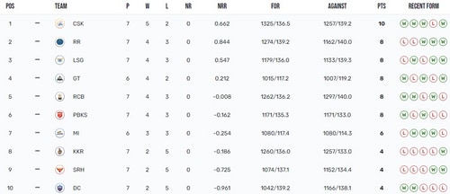 IPL 2023 Points Table IPL 2023 Points Table