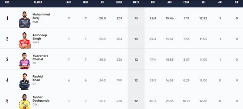 IPL 2023 Purple Cap Race IPL 2023 Purple Cap Race