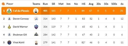 Du Plessis continues to lead the Orange Cap table