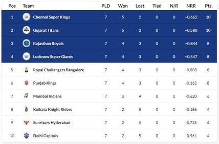 MI are the only team on six points