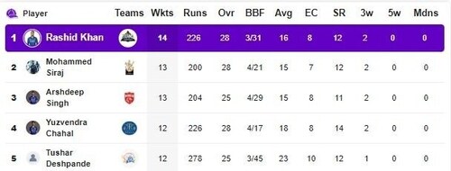 Rashid Khan jumped to the top of the Purple Cap table